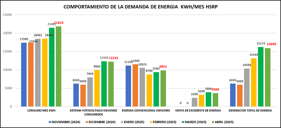 🌿 Hospital San Rafael: Aportando a la Sostenibilidad en Salud con Energía Renovable 🌞 6 iiiiiiiiii1
